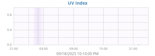 dayUV