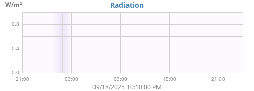 dayradiation