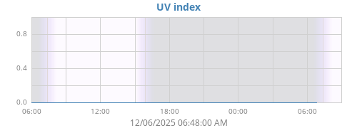 UV index