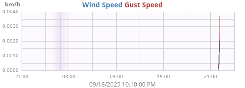 daywind