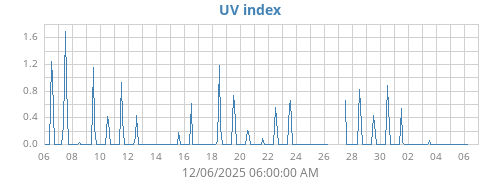 UV index