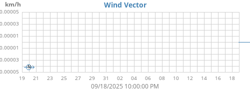 monthwindvec