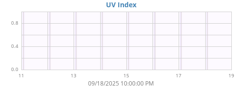 weekUV