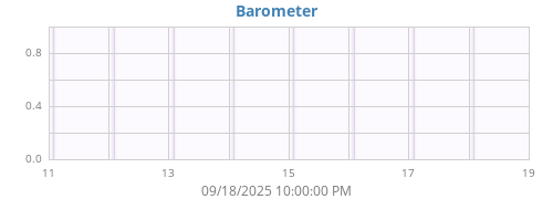 weekbarometer