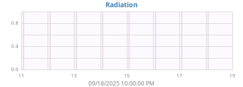 weekradiation