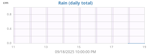 weekrain