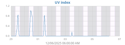 UV index