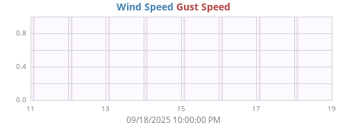 weekwind