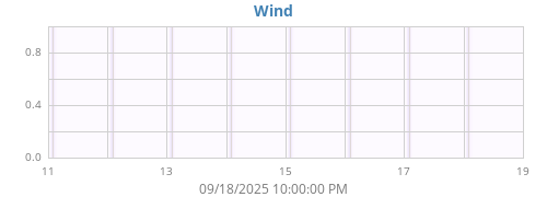weekwinddir