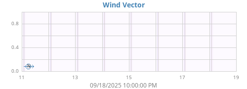 weekwindvec