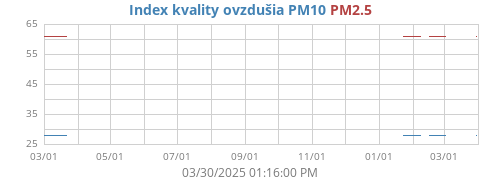 Index kvality ovzdušia