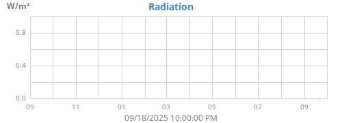 yearradiation