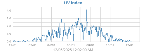UV index